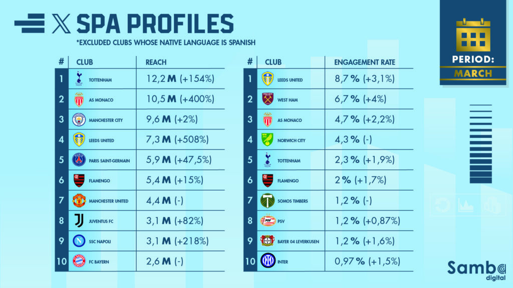 Top 10 Ranking of the SPA football clubs in March
